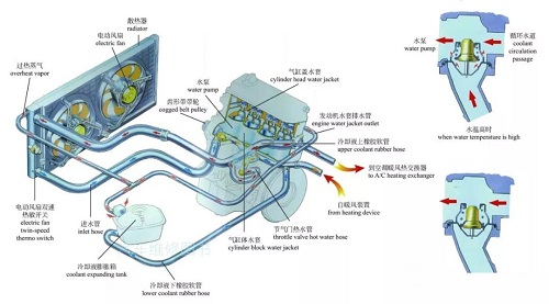 Communia problems refrigerationem ratio of automobile