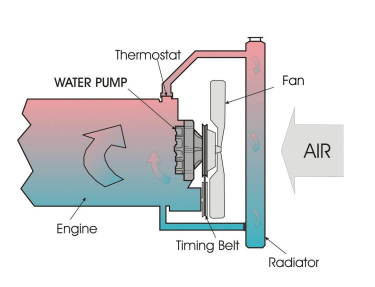 Quomodo REFRIGERATIO SYSTEM OPERA